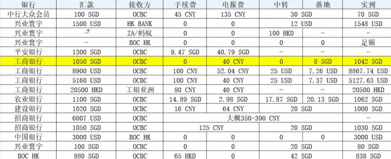境外汇款手续费