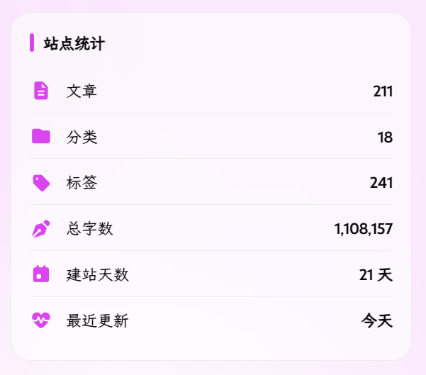 审核后：站点统计，文章 211 篇、标签 241、总字数 111 万