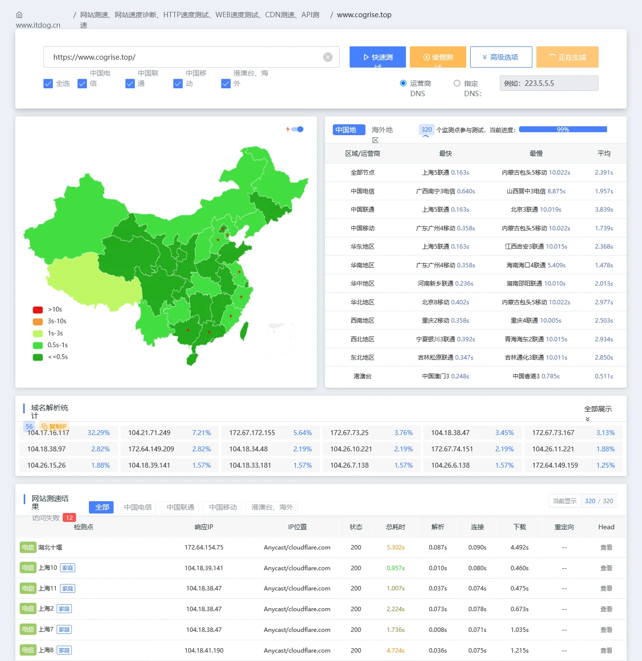 itdog HTTP 测速：www.cogrise.top 解析到社区优选域名 cf.090227.xyz，HTML 由 Cloudflare 缓存