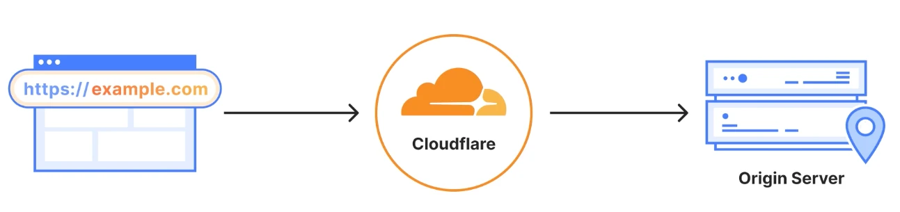 Cloudflare 官方的反向代理示意图：浏览器的请求先到 Cloudflare，再到源站服务器
