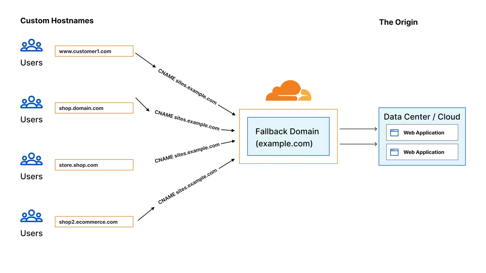 Cloudflare for SaaS 标准配置：多个客户的自定义主机名都 CNAME 到 sites.example.com，经 Cloudflare 代理后转给服务商的源站